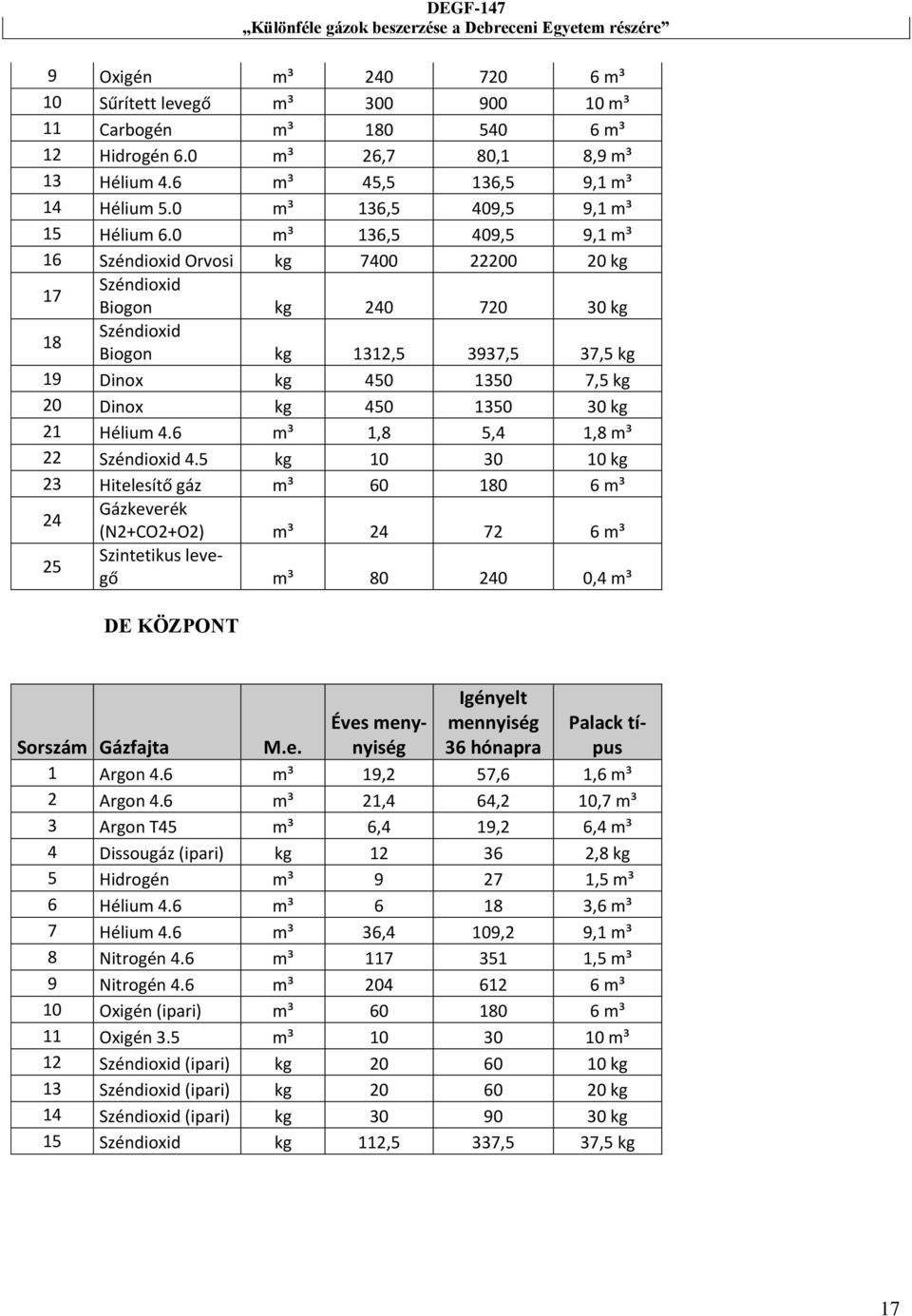 0 m³ 136,5 409,5 9,1 m³ 16 Széndioxid Orvosi kg 7400 22200 20 kg 17 Széndioxid Biogon kg 240 720 30 kg 18 Széndioxid Biogon kg 1312,5 3937,5 37,5 kg 19 Dinox kg 450 1350 7,5 kg 20 Dinox kg 450 1350