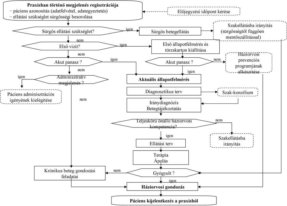 Aktuális állapotfelmérés igen nem Szakellátásba irányítás (sürgősségtől függően mentőszállítással) Háziorvosi prevenciós programjának elkészítése Páciens adminisztrációs igényének kielégítése nem