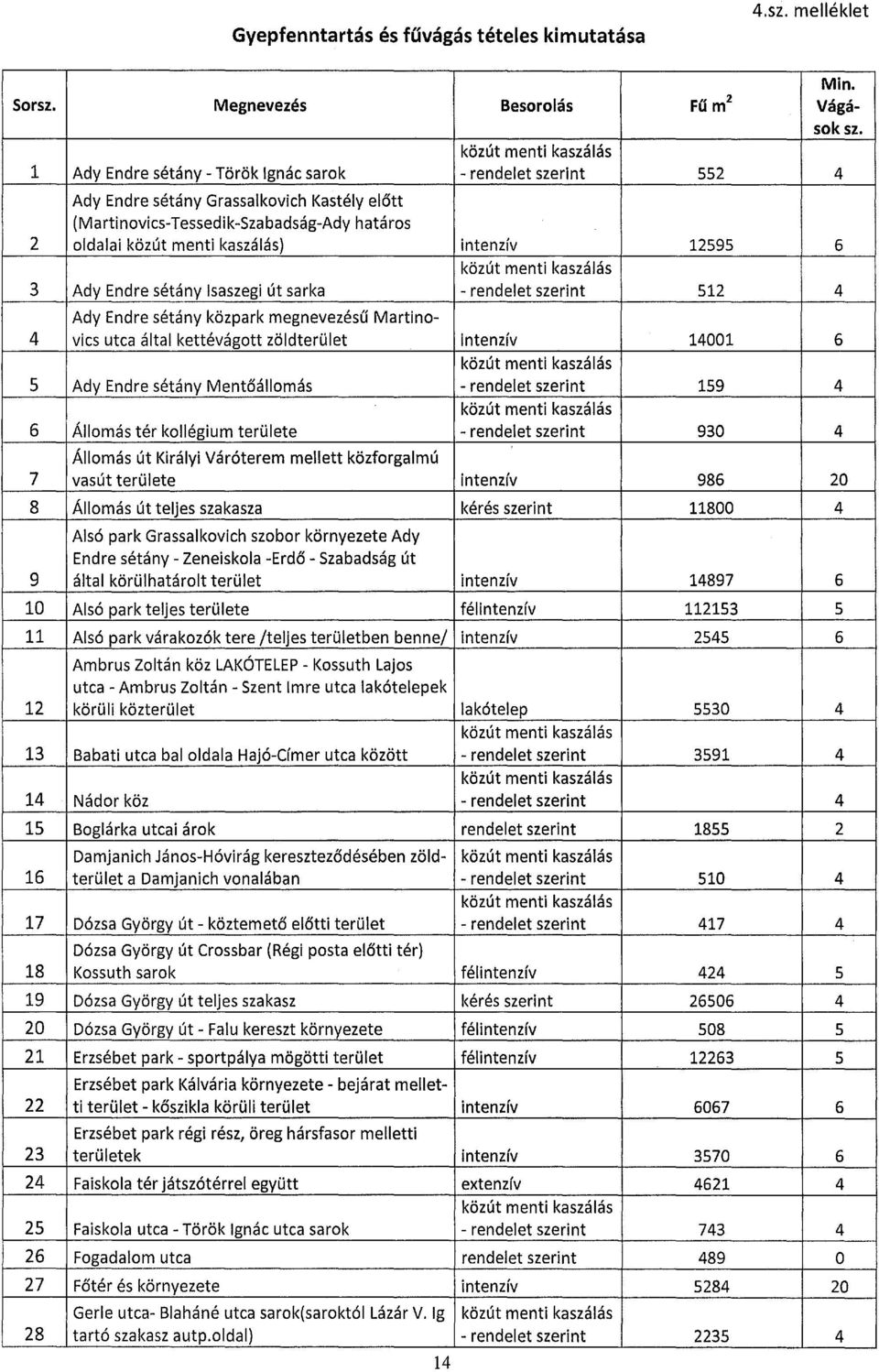 sétány Isaszegi út sarka - rendelet szerint 512 4 Ady Endre sétány közpark megnevezésű Martino- 4 vics utca által kettévágott zöldterület intenzív 14001 6 s Ady Endre sétány Mentőállomás - rendelet