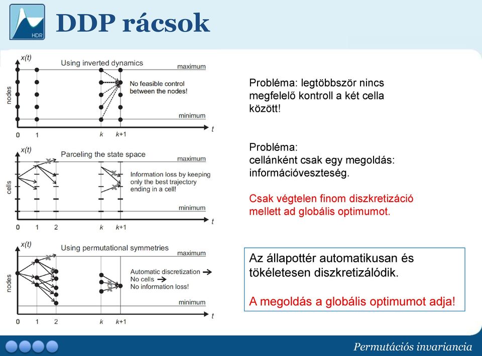 Csak végtelen finom diszkretizáció mellett ad globális optimumot.