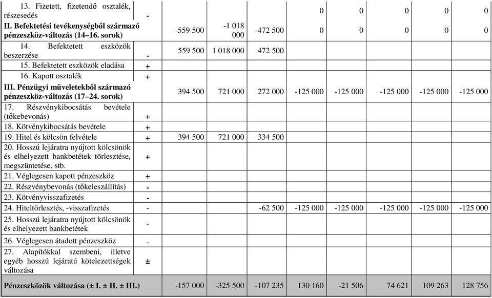 sorok) 394 500 721 000 272 000-125 000-125 000-125 000-125 000-125 000 17. Részvénykibocsátás bevétele (tıkebevonás) + 18. Kötvénykibocsátás bevétele + 19.