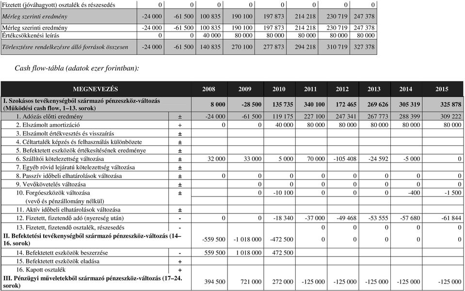 294 218 310 719 327 378 Cash flow-tábla (adatok ezer forintban): MEGNEVEZÉS 2008 2009 2010 2011 2012 2013 2014 2015 I. Szokásos tevékenységbıl származó pénzeszköz-változás (Mőködési cash flow, 1 13.