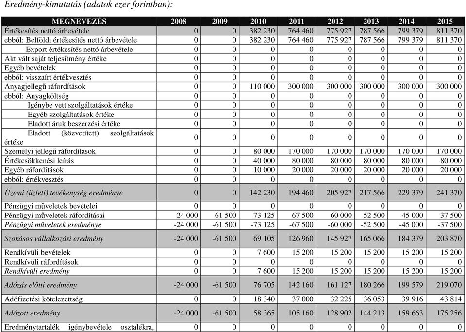 0 0 0 0 0 0 0 0 ebbıl: visszaírt értékvesztés 0 0 0 0 0 0 0 0 Anyagjellegő ráfordítások 0 0 110 000 300 000 300 000 300 000 300 000 300 000 ebbıl: Anyagköltség 0 0 0 0 0 0 0 0 Igénybe vett