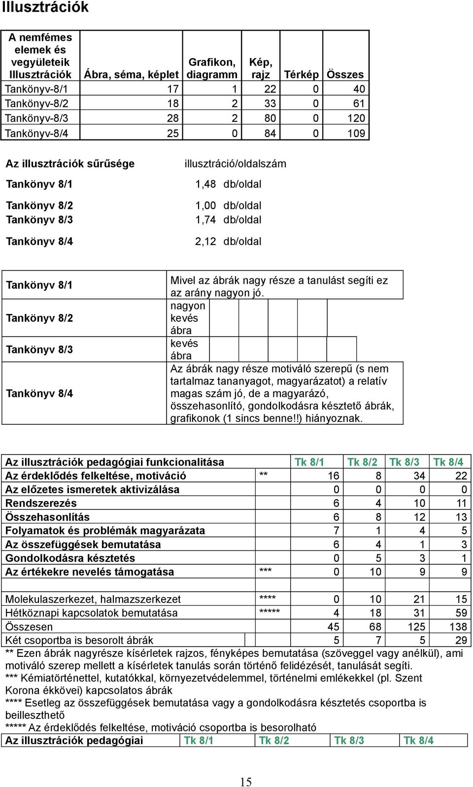 Tankönyv 8/ Mivel az ábrák nagy része a tanulást segíti ez az arány nagyon jó.