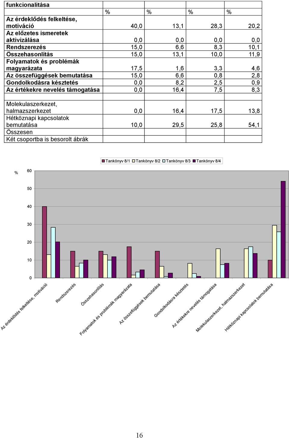 17, 1,,, 1,6 6,6 8,2 16,,,8 2, 7,,6 2,8,9 8,, 16, 17, 1,8 1, 29, 2,8,1 Tankönyv 8/1 % % Tankönyv 8/2 Tankönyv 8/ Tankönyv 8/ 6 2 1 be m ut at ás a ez et az sz er k og at ás a öz na pi k ap cs ol at