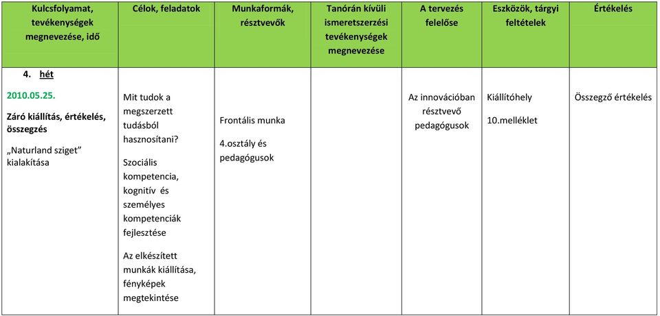 Záró kiállítás, értékelés, összegzés Naturland sziget kialakítása Mit tudok a megszerzett tudásból hasznosítani?