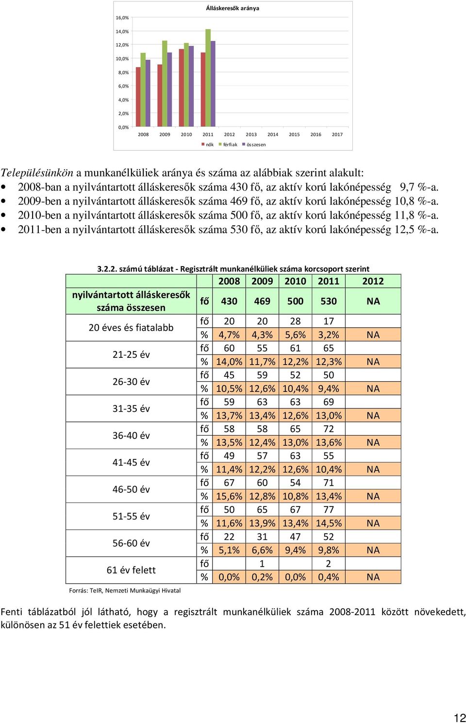 2010-ben a nyilvántartott álláskeresők száma 500 fő, az aktív korú lakónépesség 11,8 %-a. 2011-ben a nyilvántartott álláskeresők száma 530 fő, az aktív korú lakónépesség 12,5 %-a. 3.2.2. számú