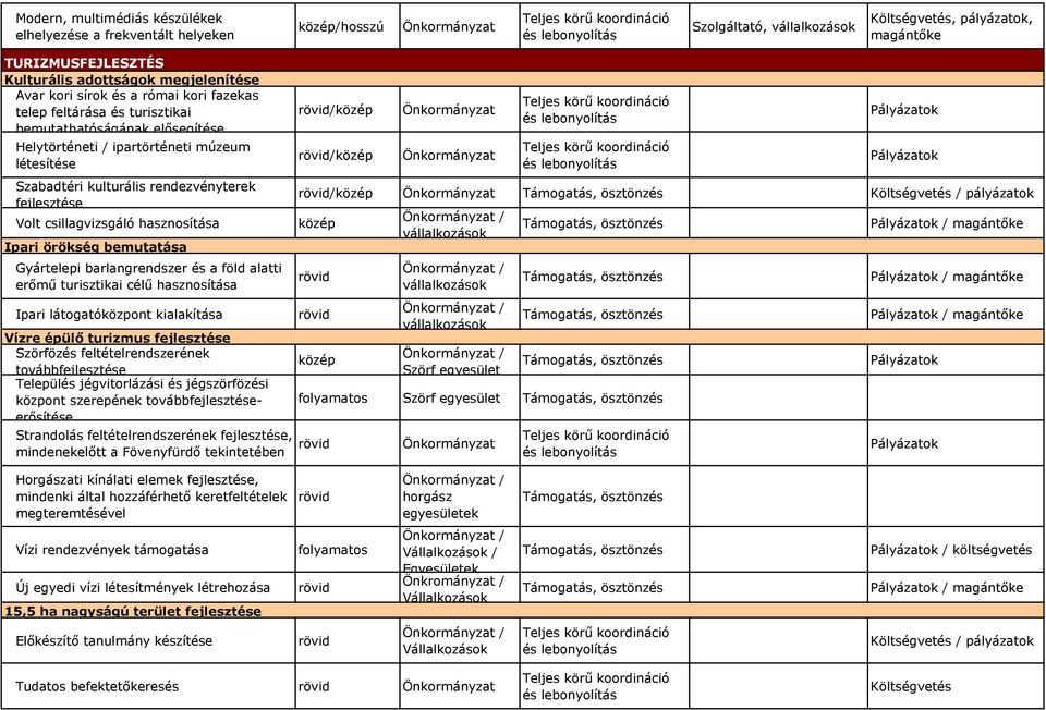 bemutatása Gyártelepi barlangrendszer és a föld alatti erőmű turisztikai célű hasznosítása Ipari látogatóközpont kialakítása Vízre épülő turizmus fejlesztése Szörfözés feltételrendszerének