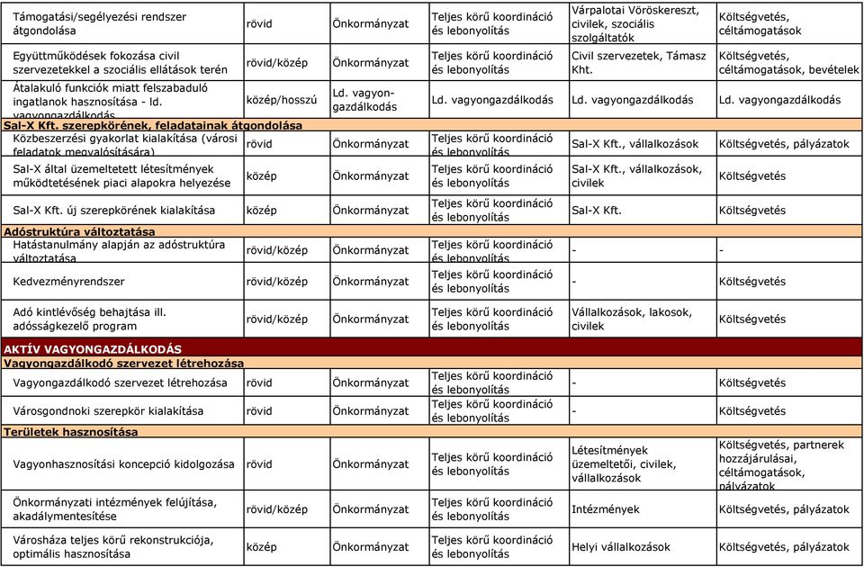 szerepkörének, feladatainak átgondolása Közbeszerzési gyakorlat kialakítása (városi feladatok megvalósítására) Sal-X által üzemeltetett létesítmények működtetésének piaci alapokra helyezése Ld.