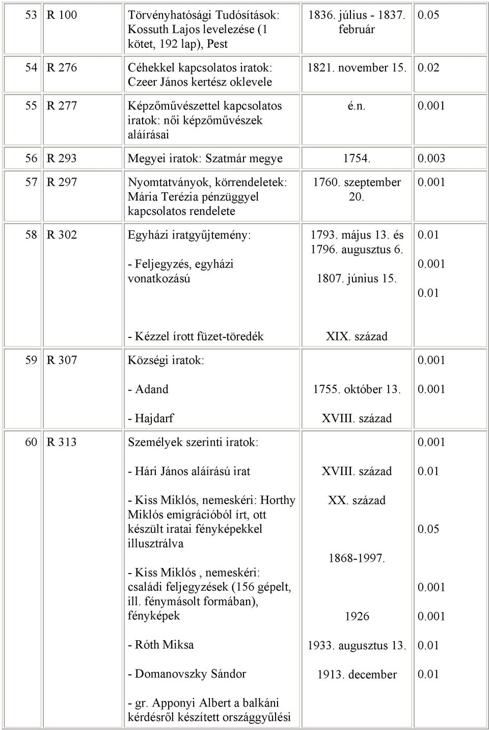 02 é.n. 0.001 56 R 293 Megyei iratok: Szatmár megye 1754. 0.003 57 R 297 Nyomtatványok, körrendeletek: Mária Terézia pénzüggyel kapcsolatos rendelete 58 R 302 Egyházi iratgyűjtemény: - Feljegyzés, egyházi vonatkozású 1760.