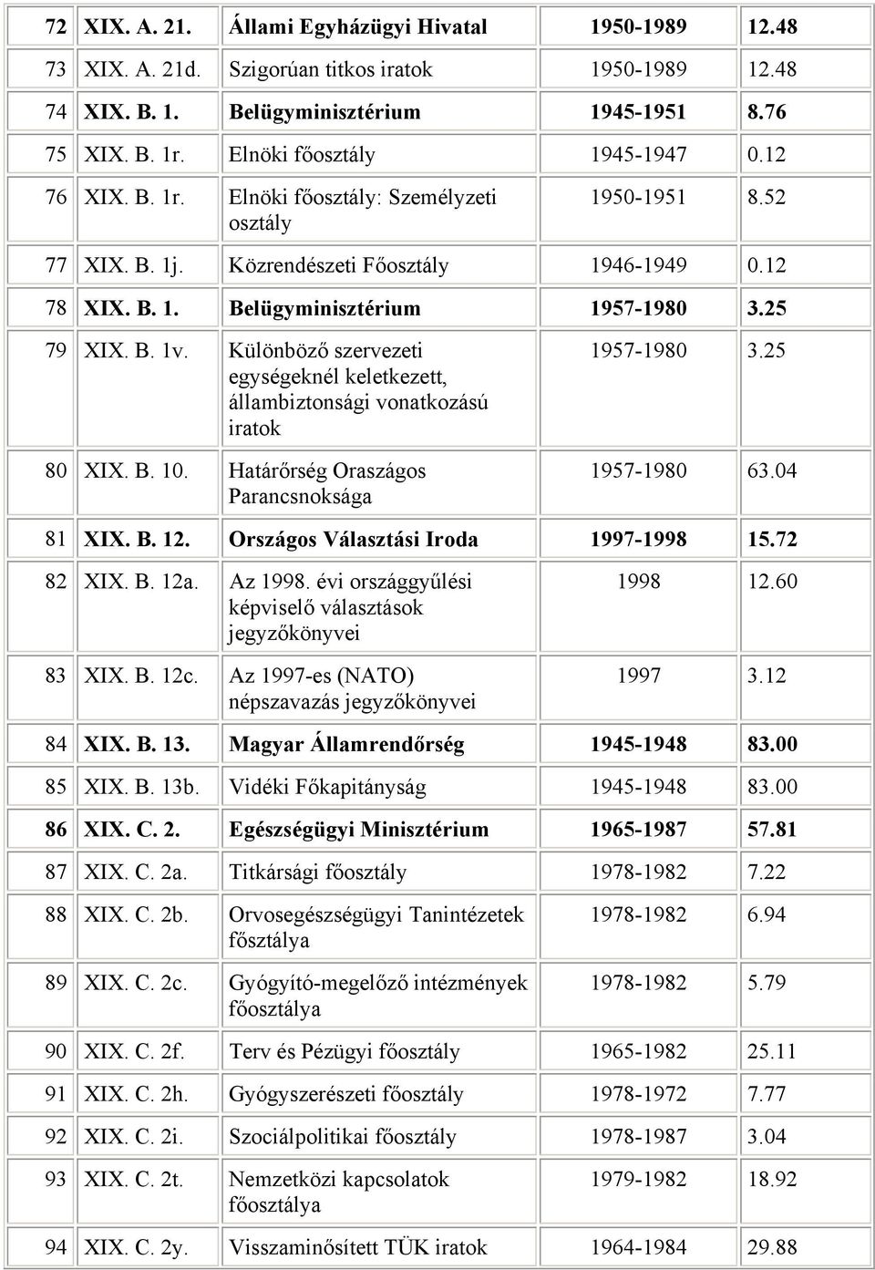 25 79 XIX. B. 1v. Különböző szervezeti egységeknél keletkezett, állambiztonsági vonatkozású iratok 80 XIX. B. 10. Határőrség Oraszágos Parancsnoksága 1957-1980 3.25 1957-1980 63.04 81 XIX. B. 12.