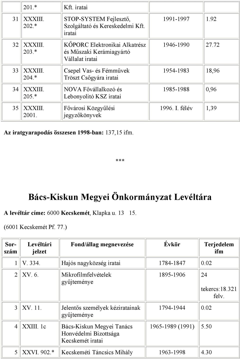 92 1946-1990 27.72 1954-1983 18,96 1985-1988 0,96 1996. I. félév 1,39 Az iratgyarapodás összesen 1998-ban: 137,15 ifm.