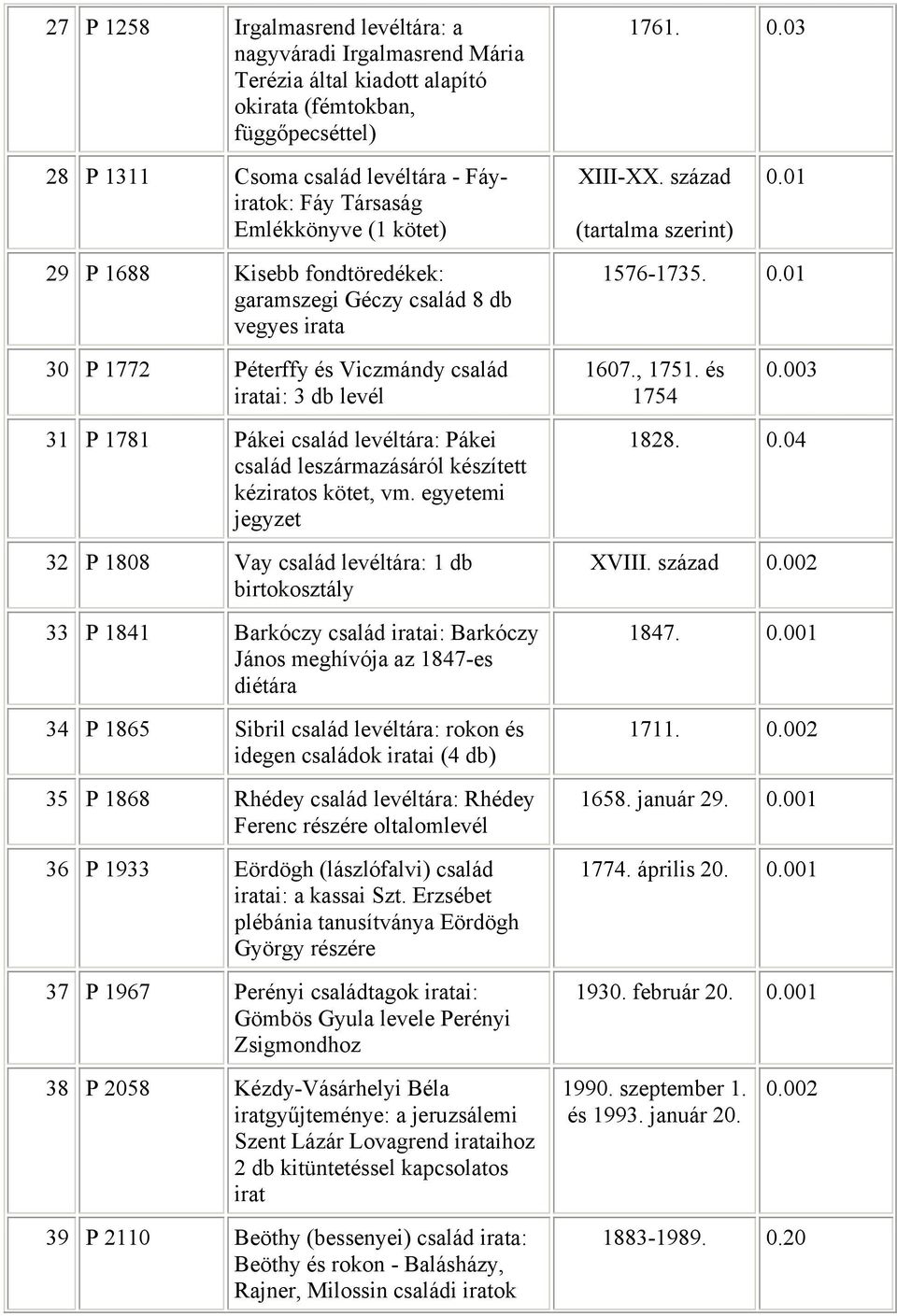 01 29 P 1688 Kisebb fondtöredékek: garamszegi Géczy család 8 db vegyes irata 30 P 1772 Péterffy és Viczmándy család : 3 db levél 31 P 1781 Pákei család levéltára: Pákei család leszármazásáról