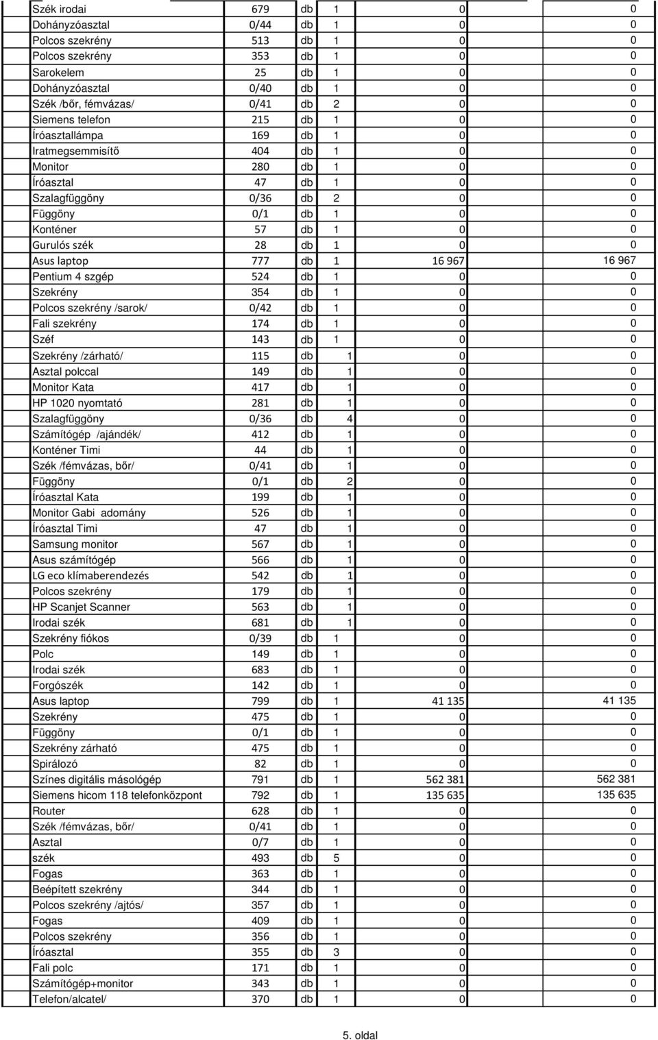 /zárható/ 115 Asztal polccal 149 Monitor Kata 417 HP 12 nyomtató 281 Szalagfüggöny /36 db 4 Számítógép /ajándék/ 412 Konténer Timi 44 Szék /fémvázas, bőr/ /41 Függöny /1 Íróasztal Kata 199 Monitor