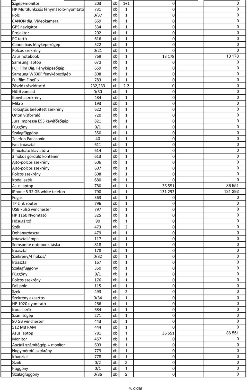 Fényképezőgép 659 Samsung WB3F fényképezőgép 88 Fujifilm FinePix 783 Zászló+zászlótartó 232,233-2 Hűtő zanussi /3 Konyhaszekrény 484 Mikro 193 Tolóajtós beépített szekrény 622 Orion vízforraló 72