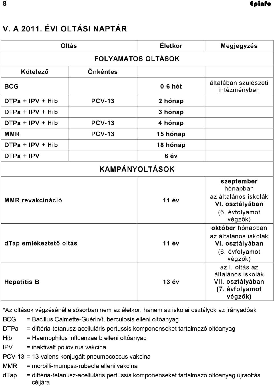 hónap DTPa + IPV + Hib 18 hónap DTPa + IPV 6 év általában szülészeti intézményben MMR revakcináció dtap emlékeztető oltás Hepatitis B KAMPÁNYOLTÁSOK 11 év 11 év 13 év szeptember hónapban az általános