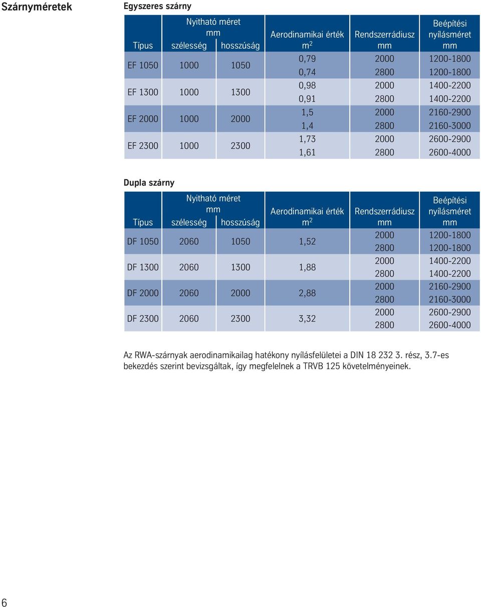 Aerodinamikai érték m 2 DF 50 200 50 1,52 DF 100 200 100 1, DF 2000 200 2000 2, DF 200 200 200,2 Beépítési Rendszerrádiusz nyílásméret 2000 1200-100 200 1200-100 2000 1400-2200 200 1400-2200 2000