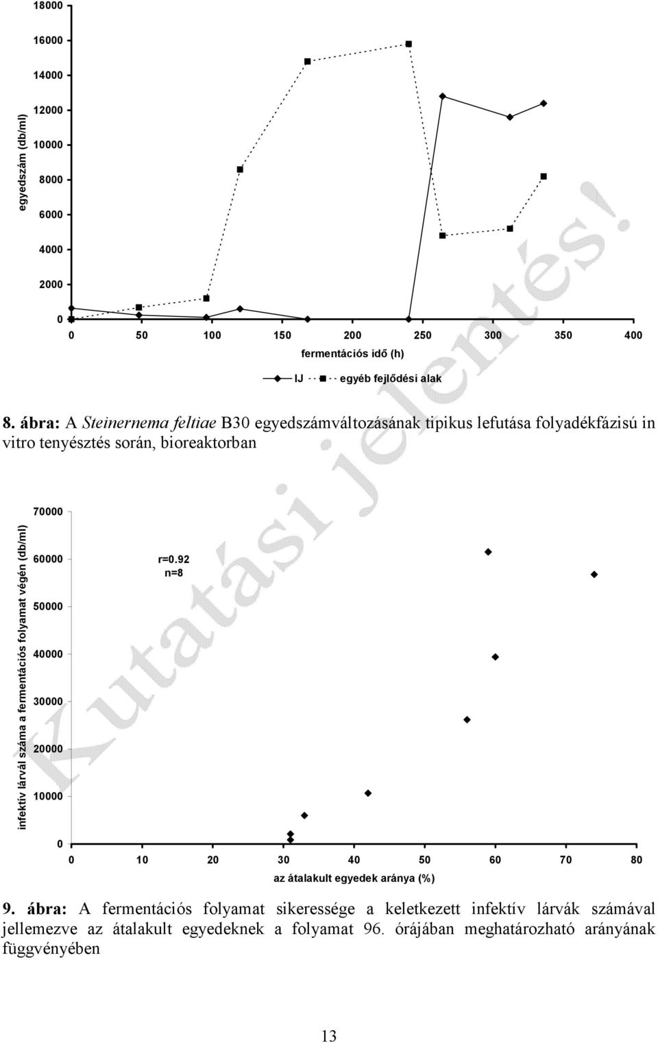 fermentációs folyamat végén (db/ml) 60000 50000 40000 30000 20000 10000 r=0.92 n=8 0 0 10 20 30 40 50 60 70 80 az átalakult egyedek aránya (%) 9.