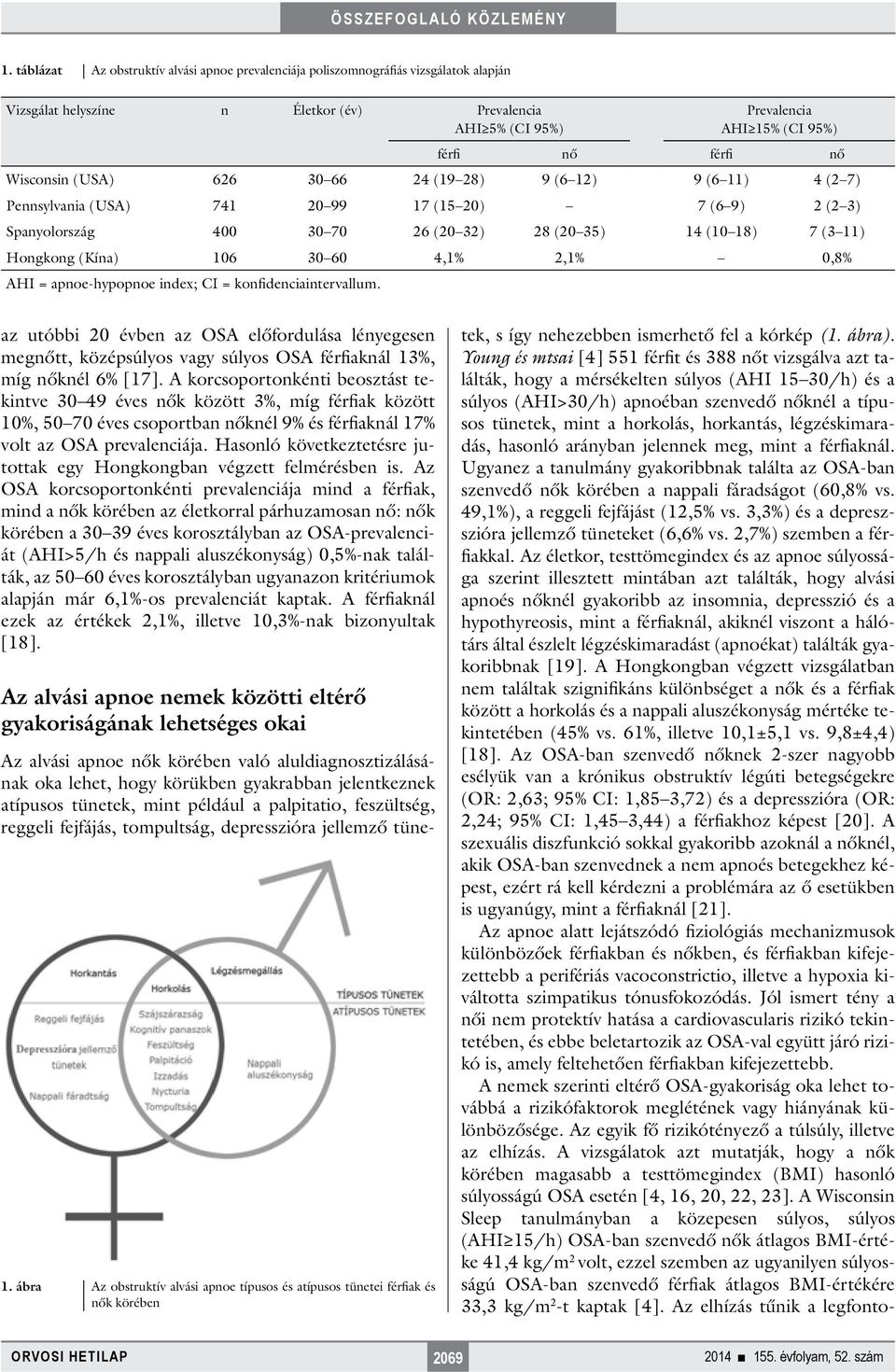 (Kína) 106 30 60 4,1% 2,1% 0,8% AHI = apnoe-hypopnoe index; CI = konfidenciaintervallum.