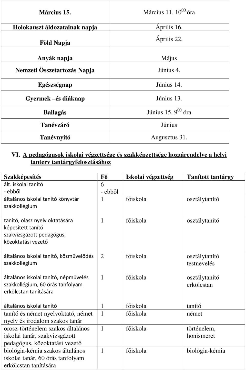 A pedagógusok iskolai végzettsége és szakképzettsége hozzárendelve a helyi tanterv tantárgyfelosztásához Szakképesítés Fő Iskolai végzettség Tanított tantárgy ált.