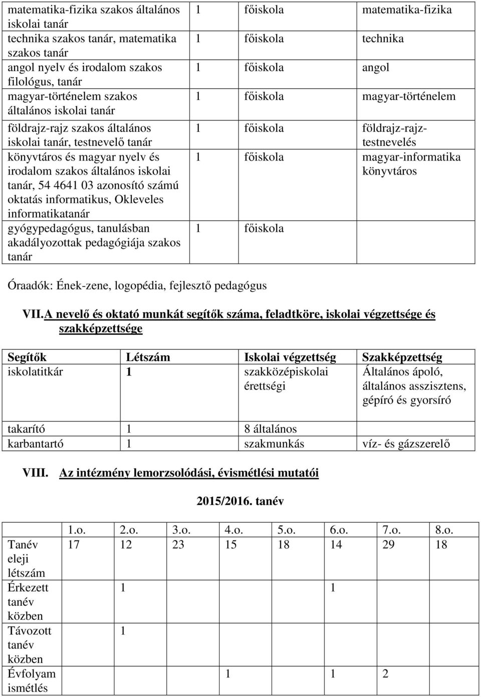 informatikatanár gyógypedagógus, tanulásban akadályozottak pedagógiája szakos tanár 1 főiskola matematika-fizika 1 főiskola technika 1 főiskola angol 1 főiskola magyar-történelem 1 főiskola