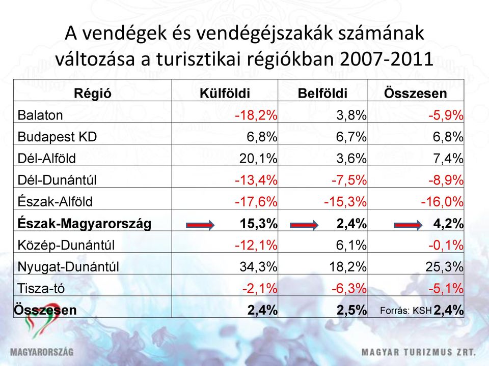 -13,4% -7,5% -8,9% Észak-Alföld -17,6% -15,3% -16,0% Észak-Magyarország 15,3% 2,4% 4,2% Közép-Dunántúl