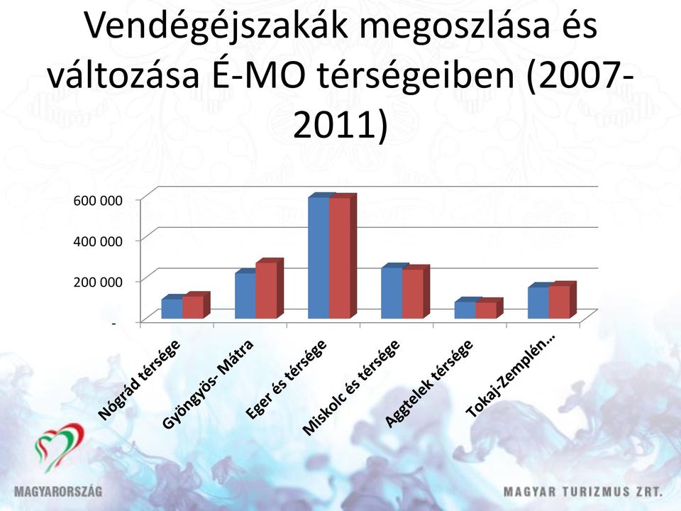 É-MO térségeiben