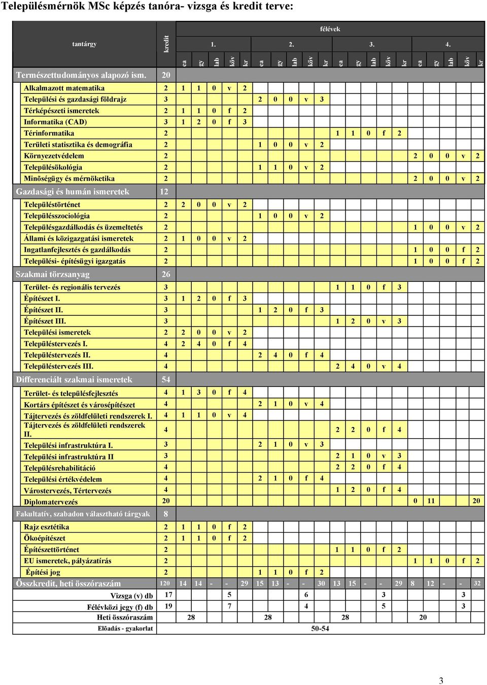 statisztika és demográfia 2 1 0 0 v 2 köv kr Környezetvédelem 2 2 0 0 v 2 Településökológia 2 1 1 0 v 2 Minõségügy és mérnöketika 2 2 0 0 v 2 Gazdasági és humán ismeretek 12 Településtörténet 2 2 0 0