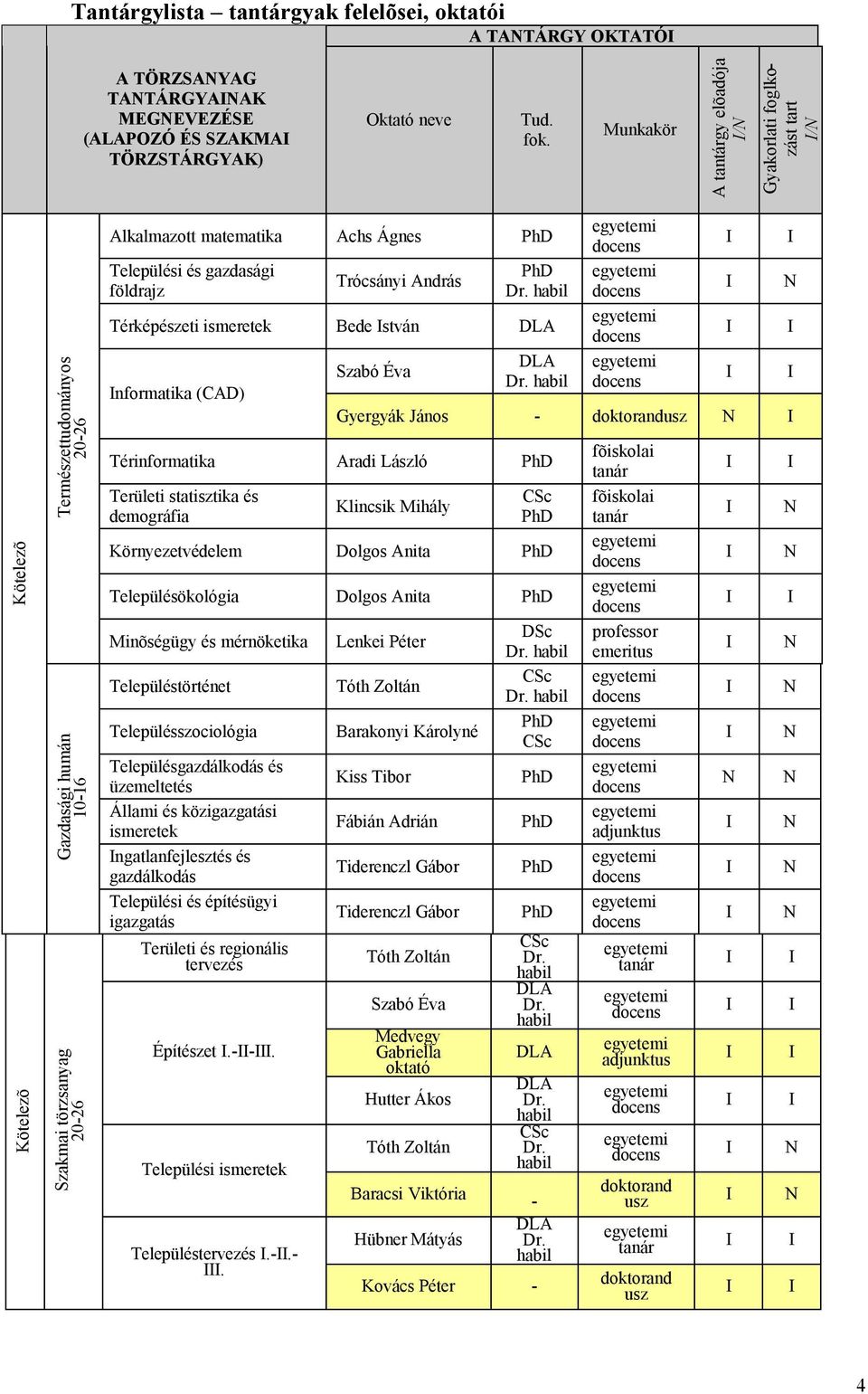 gazdasági földrajz Trócsányi András Térképészeti ismeretek Bede stván nformatika (CAD) Szabó Éva Térinformatika Aradi László Területi statisztika és demográfia Gyergyák János - doktorandusz Klincsik