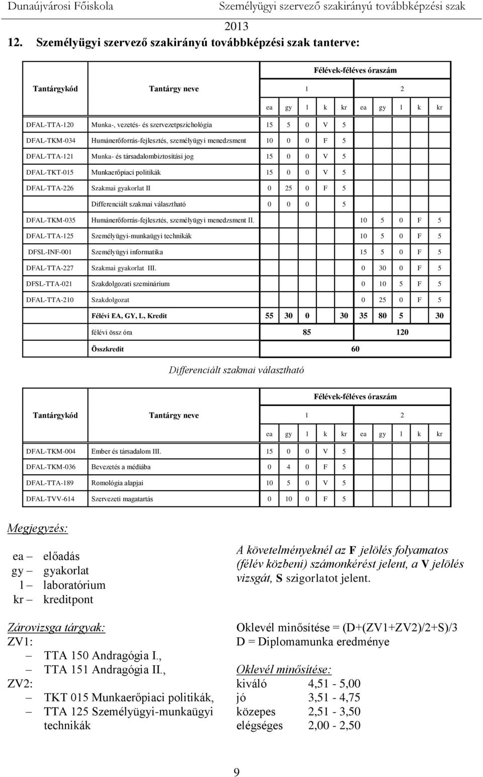 Differenciált szakmai választható 0 0 0 5 DFAL-TKM-035 Humánerőforrás-fejlesztés, személyügyi menedzsment II.