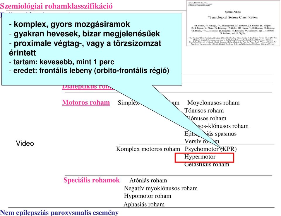 (orbito-frontális régió) Autonóm roham Dialeptikus roham Video Motoros roham Simplex motoros roham Moyclonusos roham Tónusos roham Klónusos roham Tónusos-klónusos roham Epilepsziás spasmus