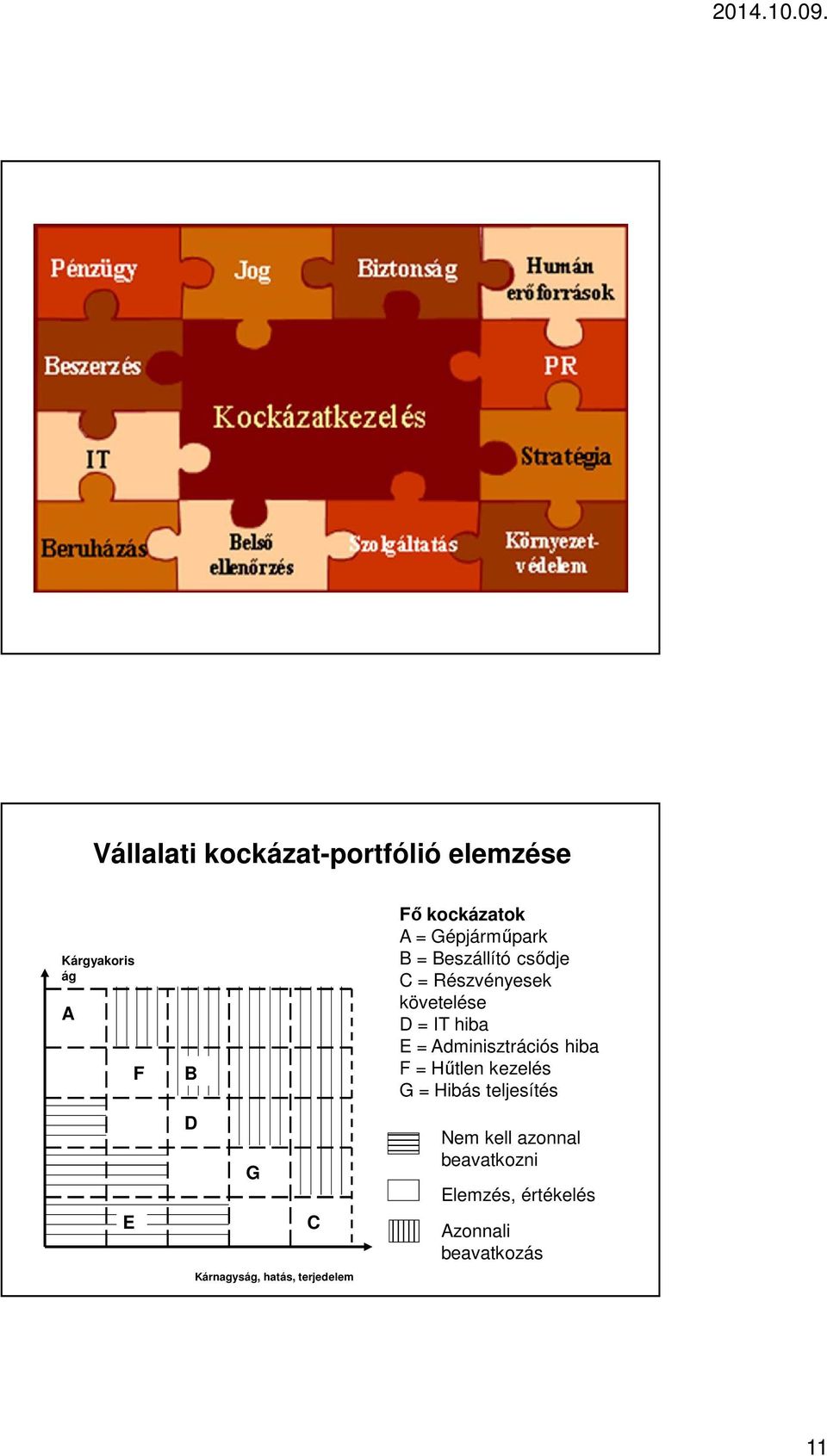 Részvényesek követelése D = IT hiba E = Adminisztrációs hiba F = Hűtlen kezelés G