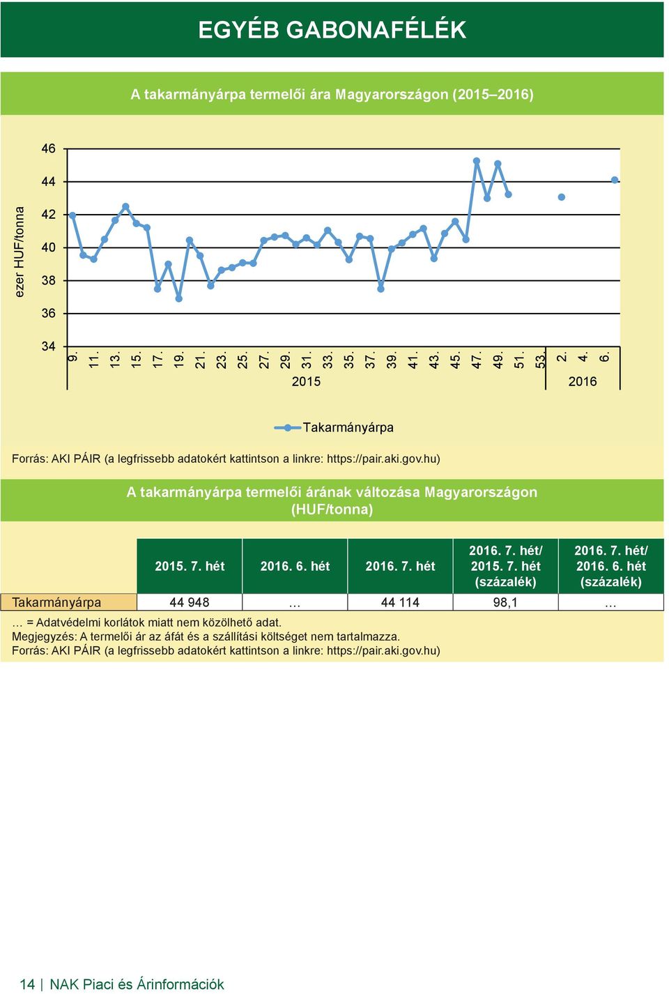 hu) A takarmányárpa termelői árának változása Magyarországon (HUF/tonna) 2015. 7. hét 2016. 6. hét 2016. 7. hét 2016. 7. hét/ 2015. 7. hét (százalék) 2016. 7. hét/ 2016. 6. hét (százalék) Takarmányárpa 44 948 44 114 98,1 = Adatvédelmi korlátok miatt nem közölhető adat.