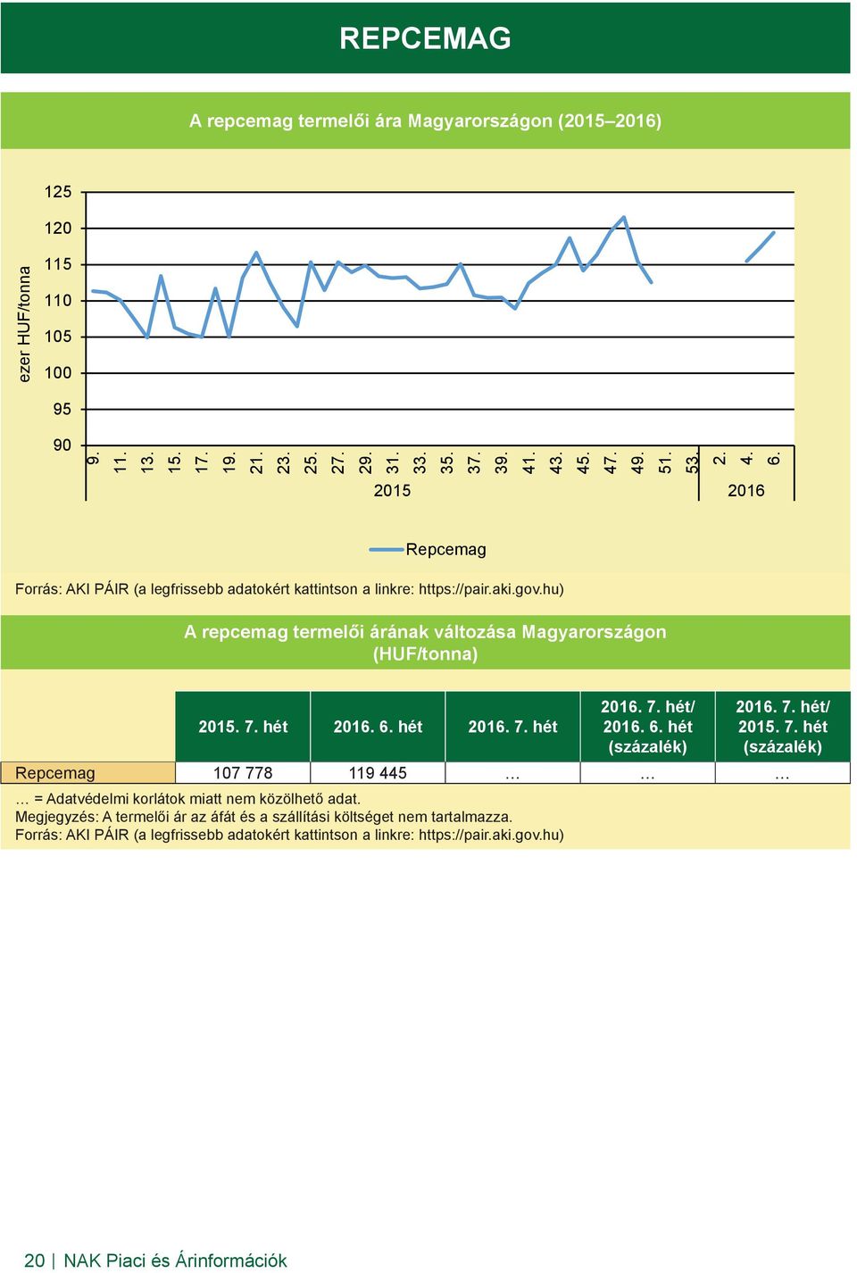 hu) A repcemag termelői árának változása Magyarországon (HUF/tonna) 2015. 7. hét 2016. 6. hét 2016. 7. hét 2016. 7. hét/ 2016. 6. hét (százalék) 2016. 7. hét/ 2015. 7. hét (százalék) Repcemag 107 778 119 445 = Adatvédelmi korlátok miatt nem közölhető adat.