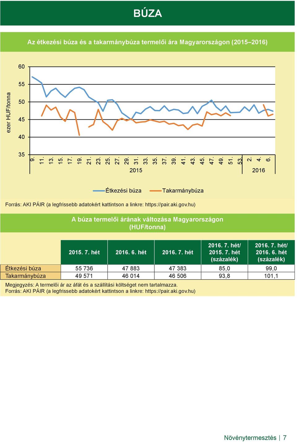 hu) A búza termelői árának változása Magyarországon (HUF/tonna) 2015. 7. hét 2016. 6.