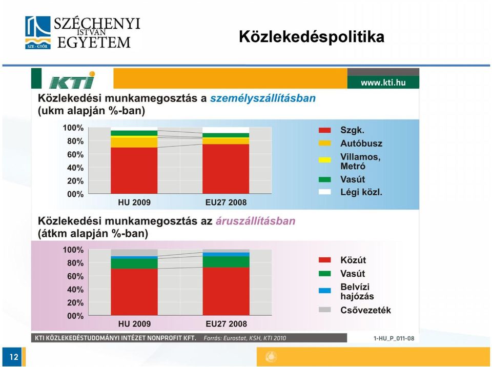 részesítése Fenntarthatósági szempont: Jelenlegi modal-split megtartása, közúti részarány növekedési