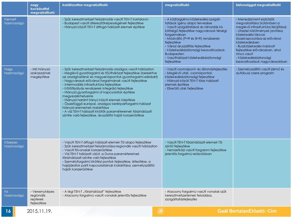 költségű fejlesztése nagyvárosok térségi forgalmában - Módváltó (P+R és B+R) rendszerek fejlesztése - Városi áruszállítás fejlesztése - Közlekedésbiztonsági beavatkozások Budapesten - Vasúthálózat