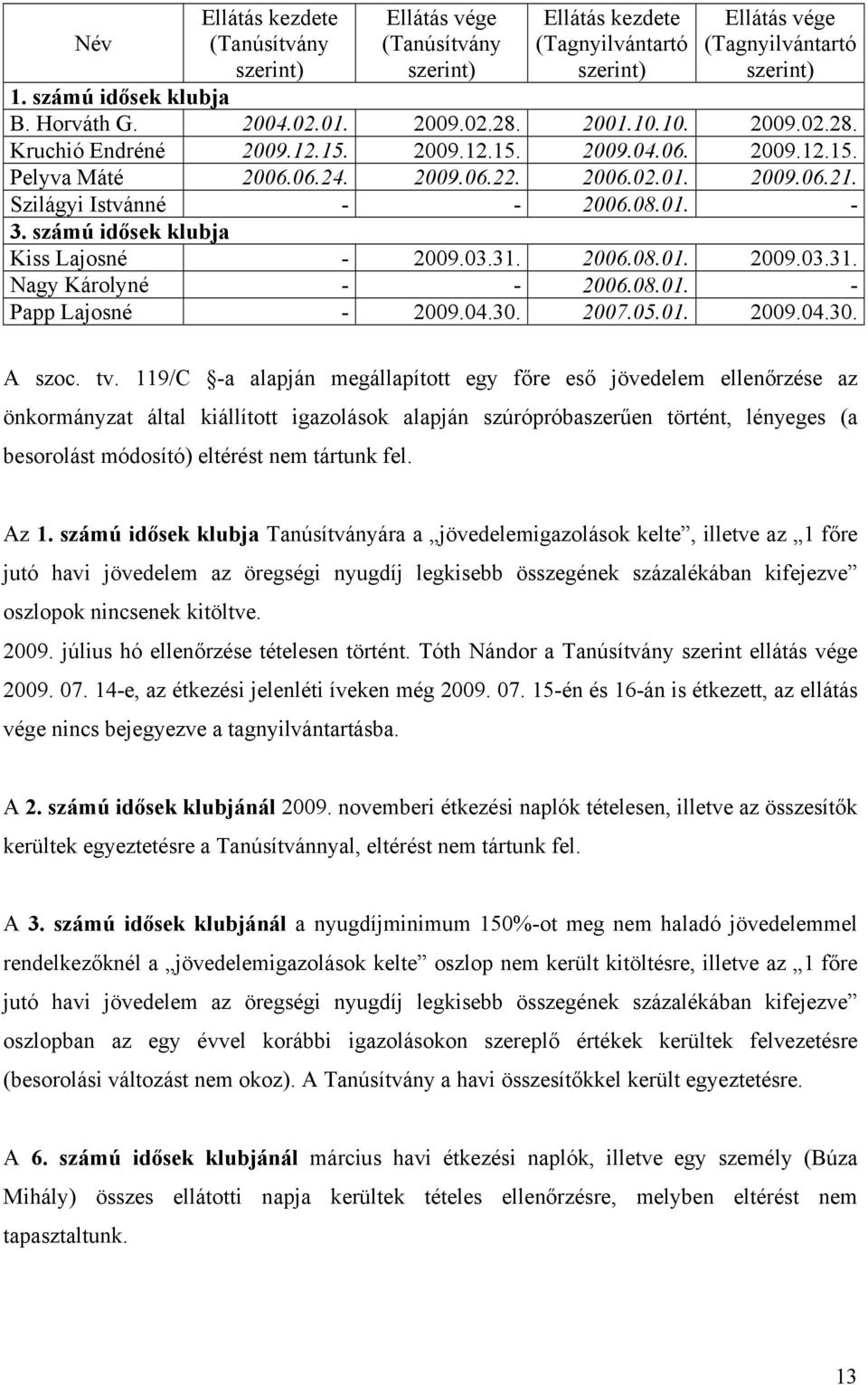 számú idősek klubja Kiss Lajosné - 2009.03.31. 2006.08.01. 2009.03.31. Nagy Károlyné - - 2006.08.01. - Papp Lajosné - 2009.04.30. 2007.05.01. 2009.04.30. A szoc. tv.