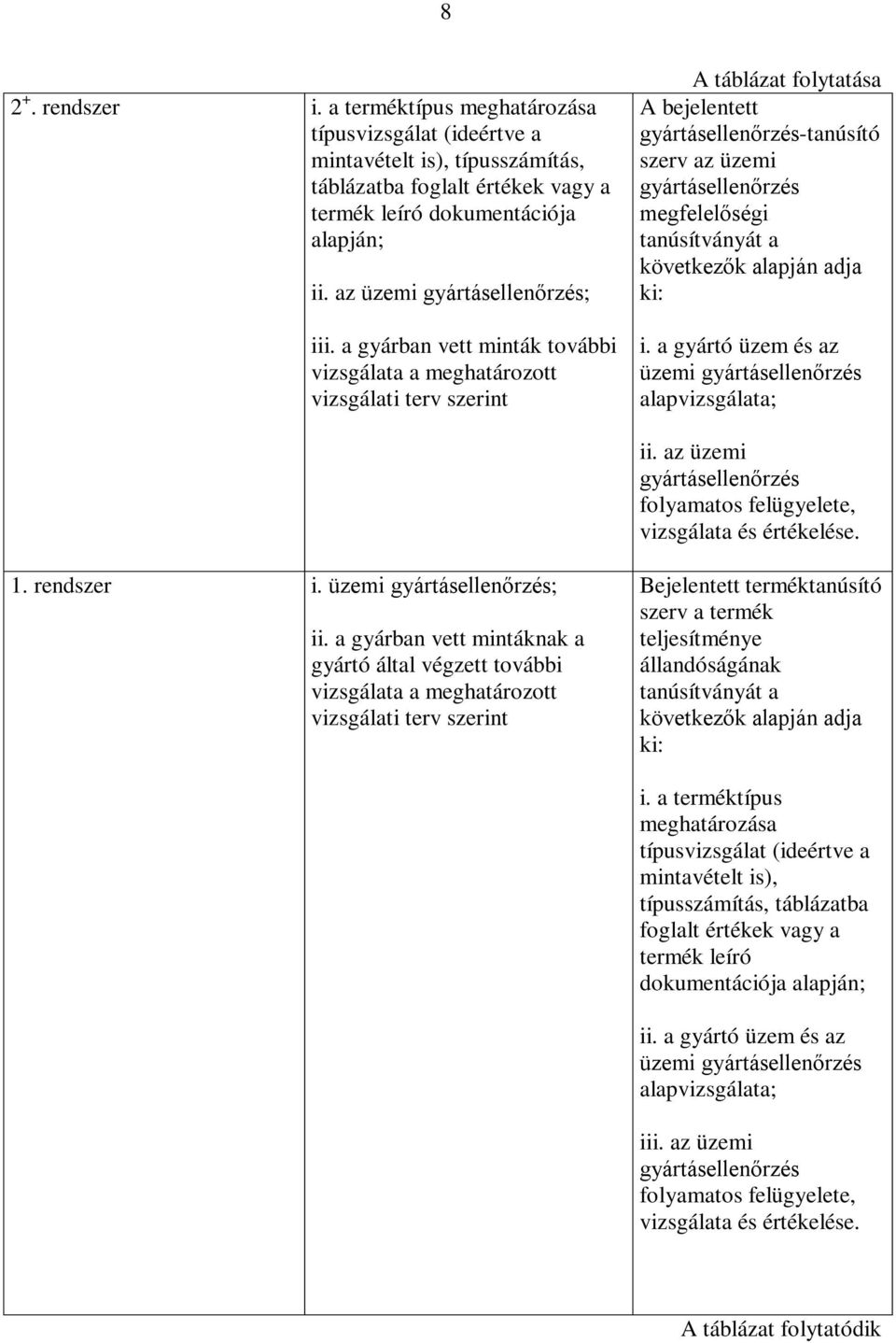 a gyárban vett minták további vizsgálata a meghatározott vizsgálati terv szerint A táblázat folytatása A bejelentett gyártásellenőrzés-tanúsító szerv az üzemi gyártásellenőrzés megfelelőségi