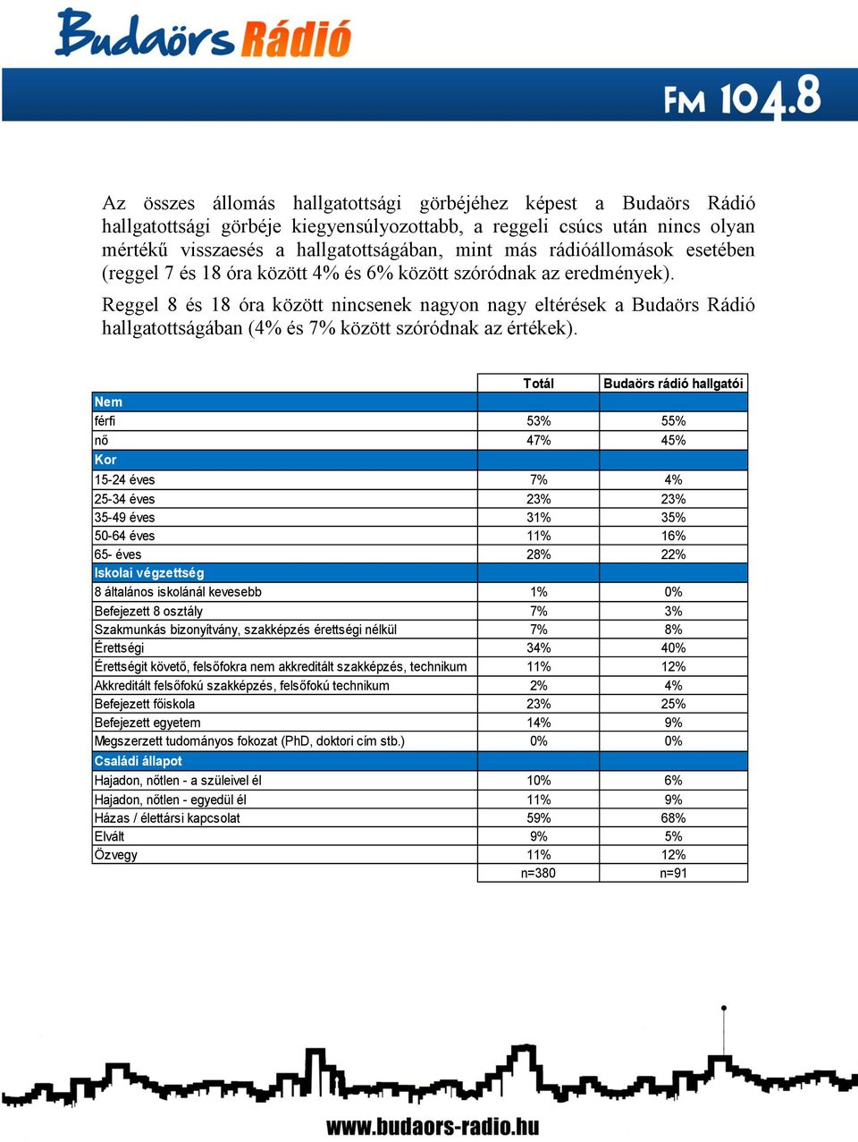 Reggel 8 és 18 óra között nincsenek nagyon nagy eltérések a Budaörs Rádió hallgatottságában (4% és 7% között szóródnak az értékek).