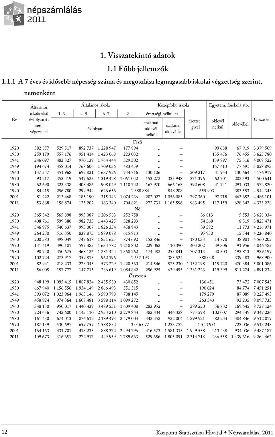 érettségi nélkül és évfolyam szakmai oklevél nélkül szakmai oklevéllel érettségivel oklevél nélkül oklevéllel Összesen Férfi 1920 382 857 529 517 892 737 1 228 947 177 894.