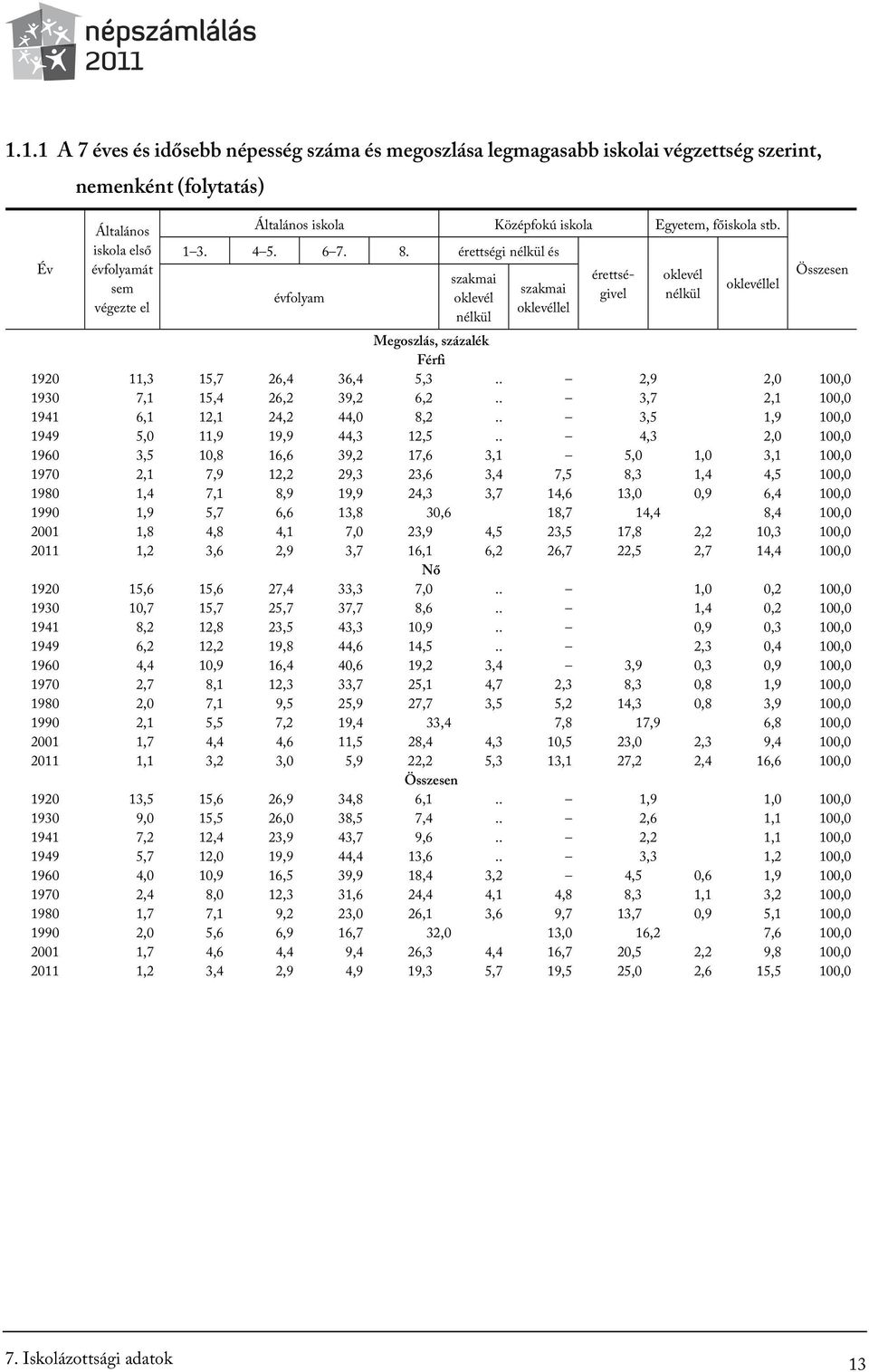 érettségi nélkül és évfolyam szakmai oklevél nélkül szakmai oklevéllel érettségivel oklevél nélkül oklevéllel Összesen Megoszlás, százalék Férfi 1920 11,3 15,7 26,4 36,4 5,3.