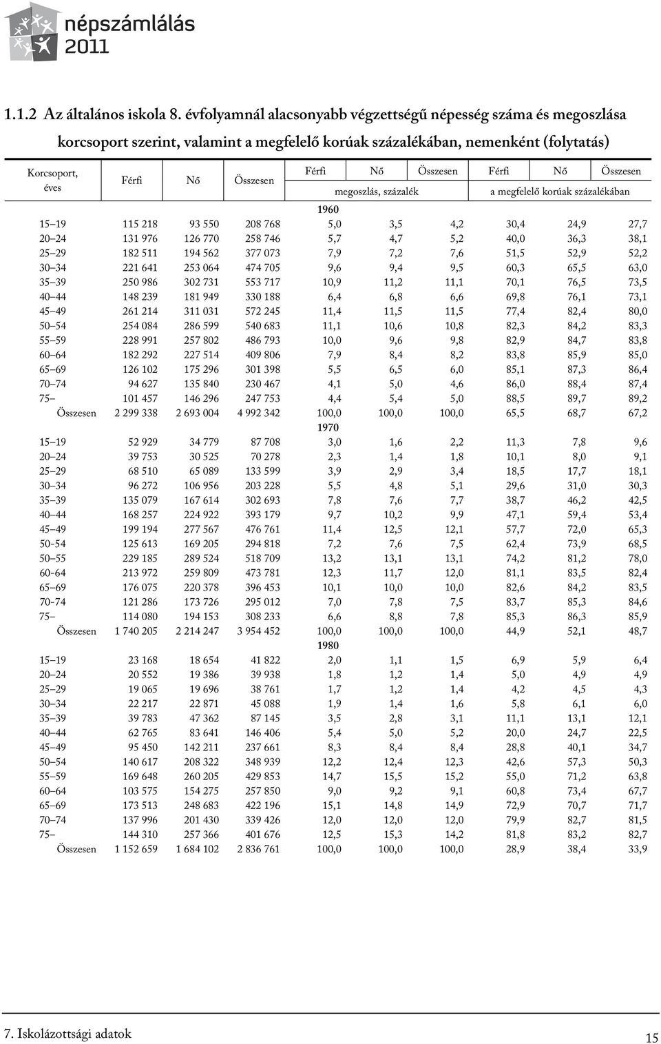 Összesen Férfi Nő Összesen megoszlás, százalék a megfelelő korúak százalékában 1960 15 19 115 218 93 550 208 768 5,0 3,5 4,2 30,4 24,9 27,7 20 24 131 976 126 770 258 746 5,7 4,7 5,2 40,0 36,3 38,1 25