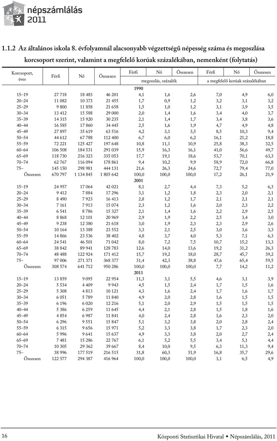 Összesen Férfi Nő Összesen megoszlás, százalék a megfelelő korúak százalékában 15 19 27 718 18 483 46 201 4,1 1,6 2,6 7,0 4,9 6,0 20 24 11 082 10 373 21 455 1,7 0,9 1,2 3,2 3,1 3,2 25 29 9 800 11 858