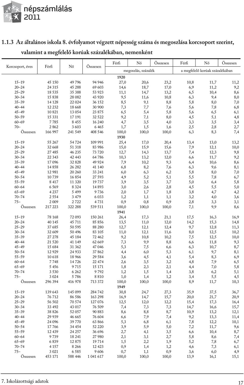 megoszlás, százalék a megfelelő korúak százalékában 1920 15 19 45 150 49 796 94 946 27,0 20,6 23,2 10,8 11,7 11,2 20 24 24 315 45 288 69 603 14,6 18,7 17,0 6,9 11,2 9,2 25 29 18 535 35 388 53 923