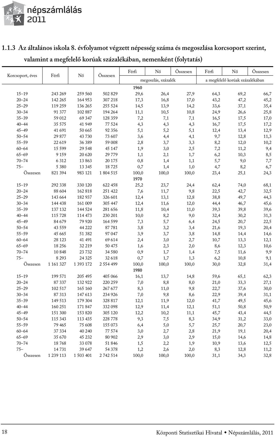 Összesen megoszlás, százalék a megfelelő korúak százalékában 1960 15 19 243 269 259 560 502 829 29,6 26,4 27,9 64,3 69,2 66,7 20 24 142 265 164 953 307 218 17,3 16,8 17,0 43,2 47,2 45,2 25 29 119 259