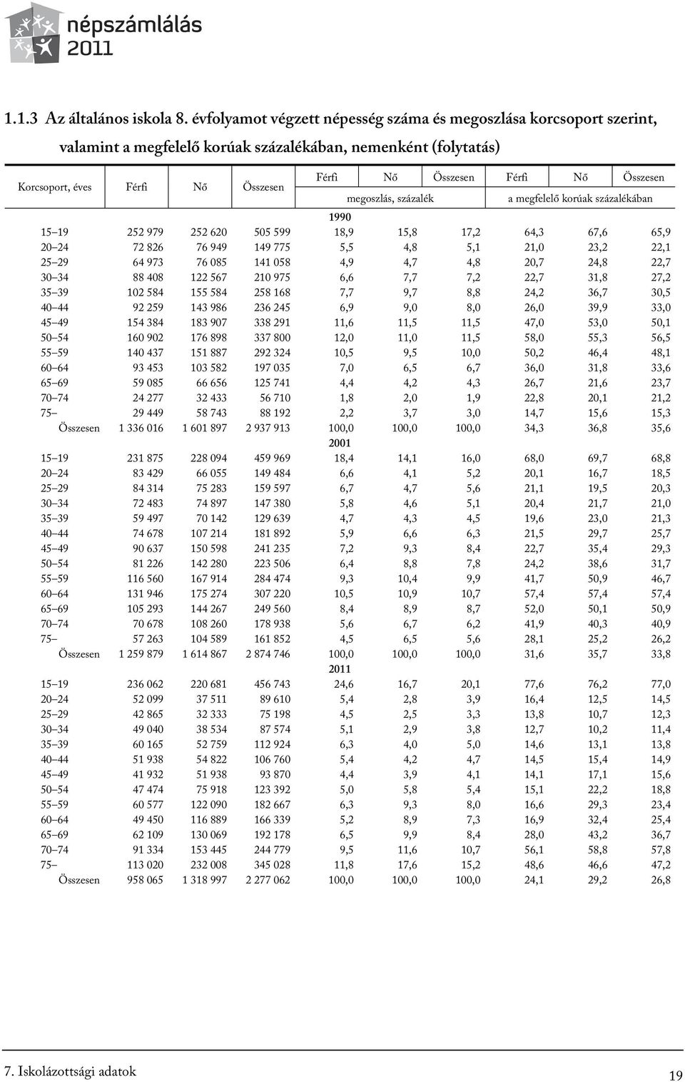 Összesen megoszlás, százalék a megfelelő korúak százalékában 15 19 252 979 252 620 505 599 18,9 15,8 17,2 64,3 67,6 65,9 20 24 72 826 76 949 149 775 5,5 4,8 5,1 21,0 23,2 22,1 25 29 64 973 76 085 141