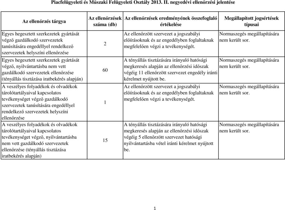 tanúsítására engedéllyel rendelkező szervezetek helyszíni ellenőrzése A veszélyes folyadékok és olvadékok tárolótartályaival kapcsolatos tevékenységet végző, nyilvántartásba nem vett gazdálkodó