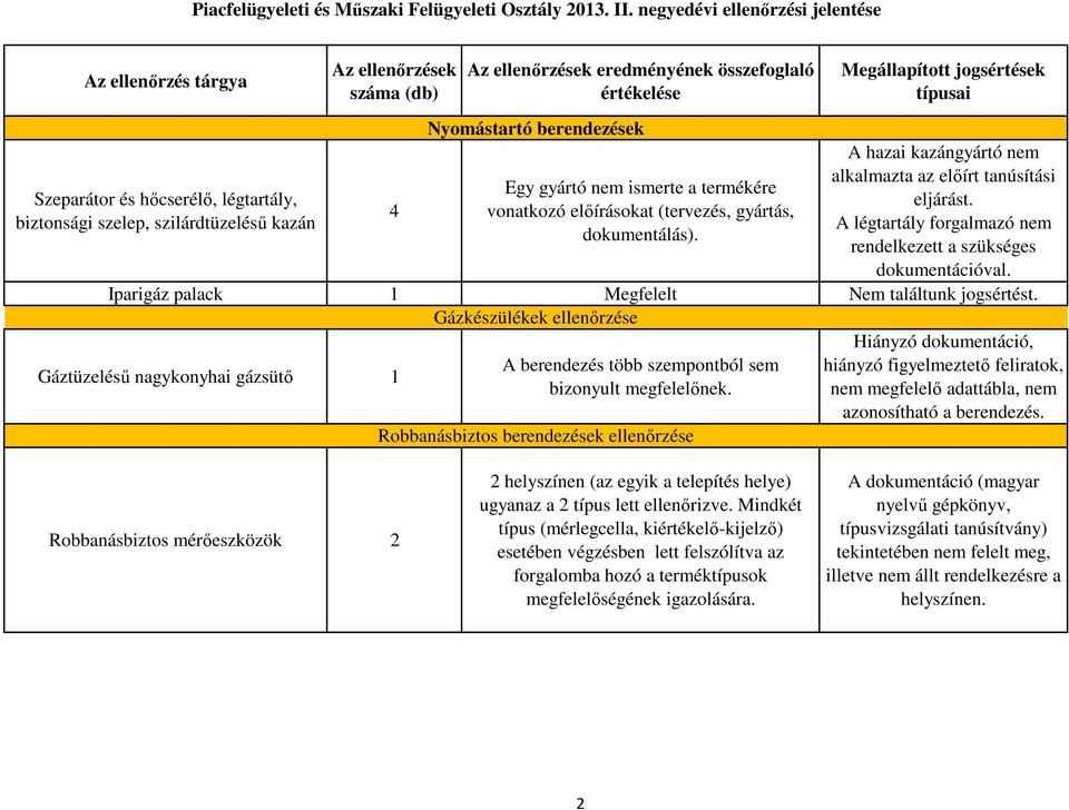 Iparigáz palack Megfelelt Nem találtunk jogsértést. Gáztüzelésű nagykonyhai gázsütő Gázkészülékek ellenőrzése A berendezés több szempontból sem bizonyult megfelelőnek.