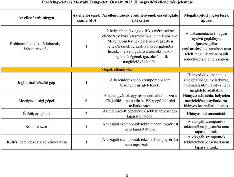 A dokumentáció (magyar nyelvű gépkönyv, típusvizsgálati tanúsítvány)tekintetében nem felelt meg, illetve nem állt rendelkezésre a helyszínen.